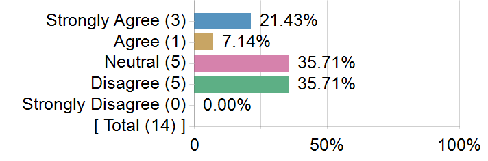 Graphs illustrating the information in the accessible table that should immediately follow it.